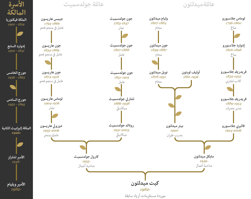 شجرة عائلة وليام وكيت