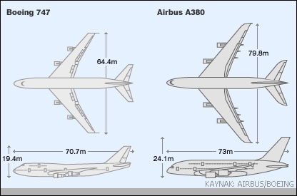 Airbus A380 ve Boeing 747'nin karşılaştırması