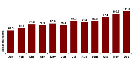 Total monthly BBC iPlayer requests across all platforms: graph