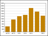 آمار سايت تکنوراتی