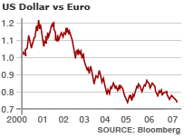 Biểu đồ tỉ lệ đồng đôla Mỹ so đồng euro từ năm 2000