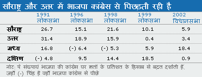 गुजरात चुनाव के आंकड़े