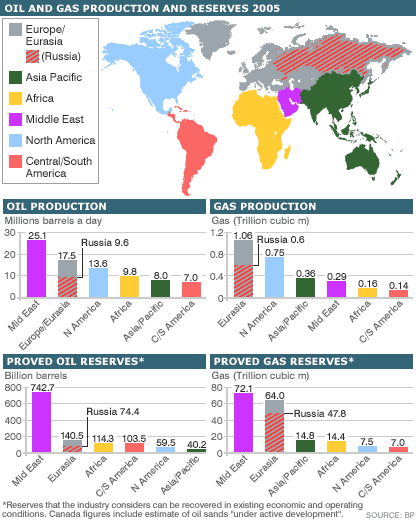 Sản xuất và trữ lượng dầu khí của Nga so với các nước