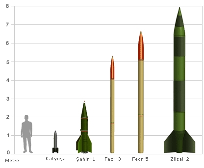 Hizbullah roketlerinin büyüklüğü
