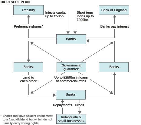 Sơ đồ kế hoạch cứu trợ tài chính Anh