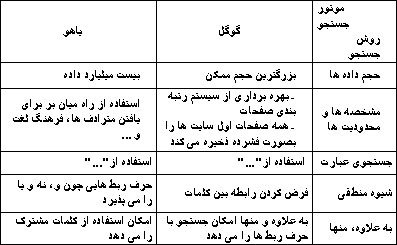 مقايسه تطبيقی گوگل و ياهو
