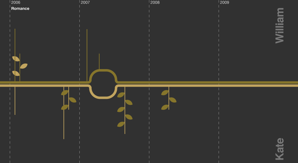 Infográfico com os momentos-chave do romance entre o príncipe William e Kate Middleton
