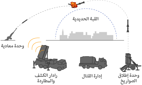 نظام الدفاع الصاروخي الإسرائيلي