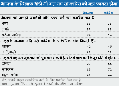 गुजरात के चुनावी आंकड़े