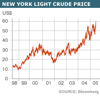 منحنی قیمت نفت خام در بازار نیویورک