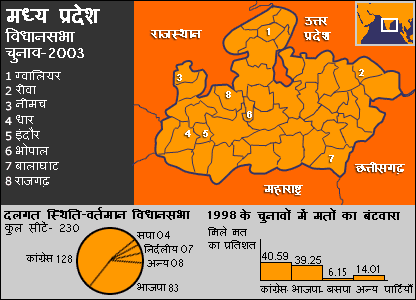 मध्य प्रदेश