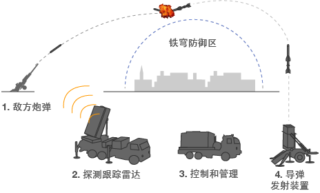 以色列防御系统