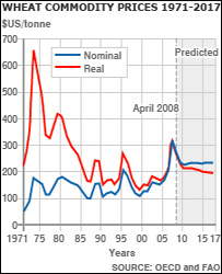 क़ीमतों का ग्राफ़