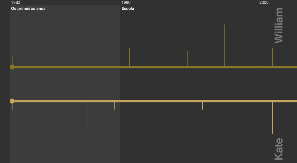 Infográfico com os principais fatos do começo das vidas do príncipe William e de Kate Middleton