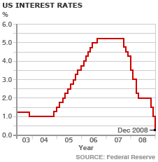 Tỷ lệ lãi suất Mỹ qua các năm