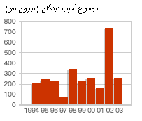 نمودار آسيب ديدگان
