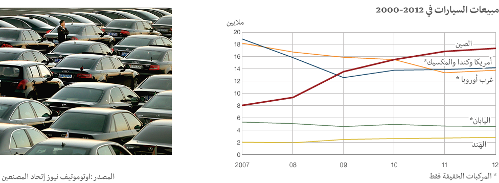 غرافيك اسواق السيارات في الصين 