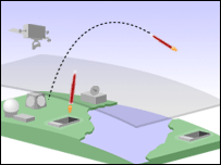 मिसाइल कार्यक्रम का मॉडल
