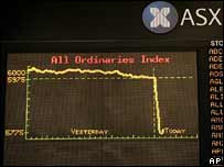 Tại Úc, chỉ số  SP/ASX 200 cũng có đợt rớt điểm cao nhất từ sáu năm qua