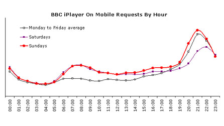 BBC iPlayer on Mobile requests by hour: graph