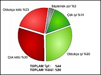 بی بی سی سروے