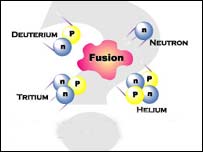 फ़्यूजन 