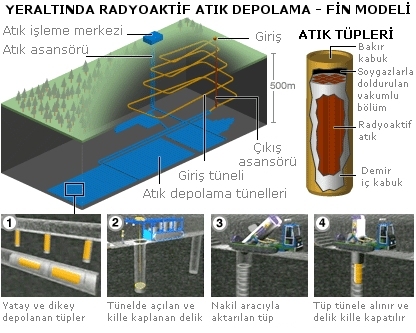 Fin modeli atık depolama sistemi