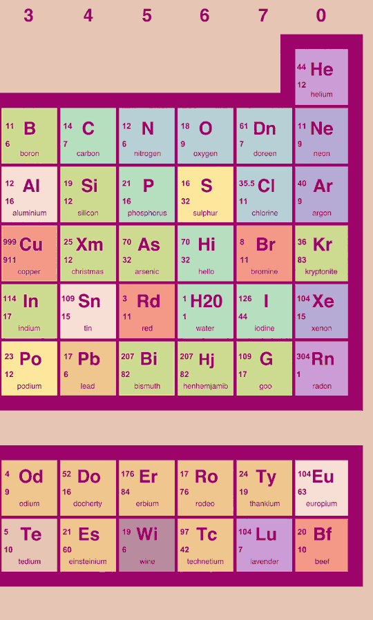 the right hand section of the periodic table