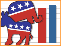 امریکی انتخابات میں اصل مقابلہ کیری اور بش کے درمیان ہی ہوگا۔